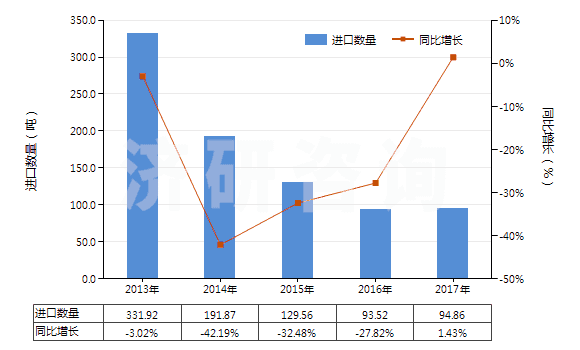 2013-2017年中國(guó)從油類提取的油膏(HS40029990)進(jìn)口量及增速統(tǒng)計(jì)